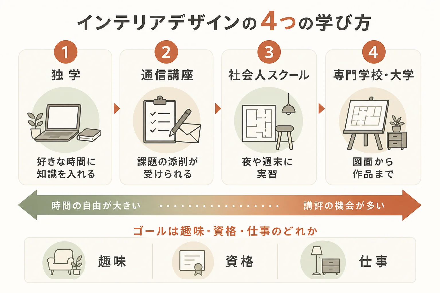 独学・通信講座・社会人スクール・専門学校の4つの学び方を、講評の有無と時間の自由度で比べた図解