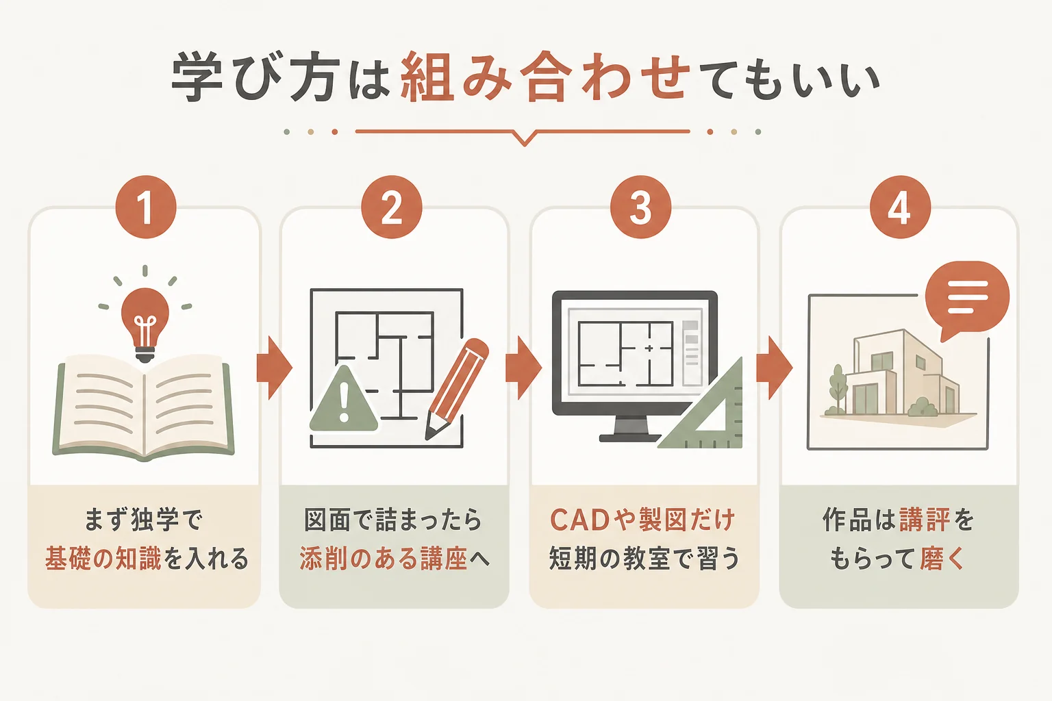 独学から始めて、詰まった所だけ講座や教室で補う学び方の組み合わせを示した図解