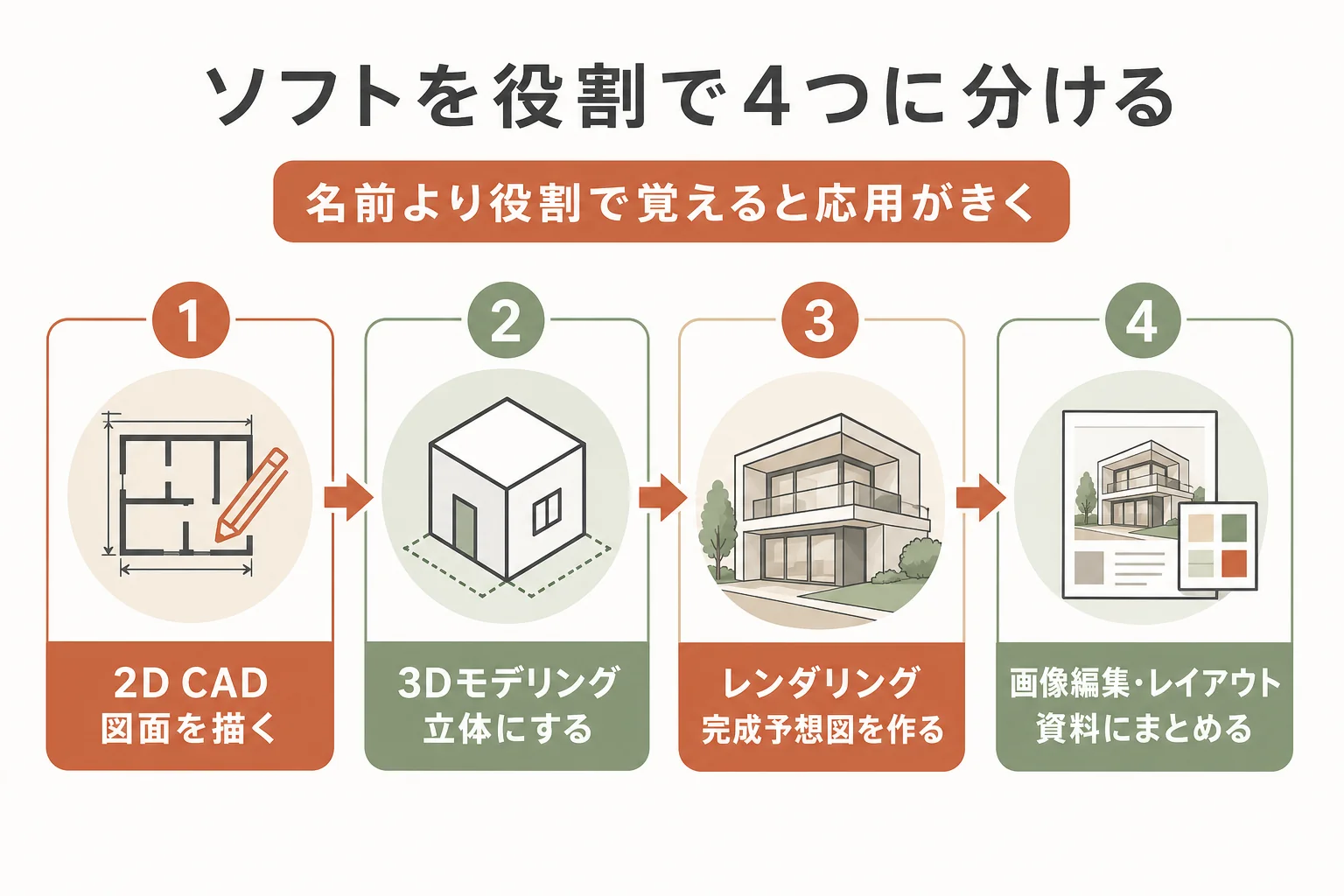 インテリアデザイナーが使うソフトを、2D CAD・3Dモデリング・レンダリング・画像編集とレイアウトの4つの役割に分けた図解