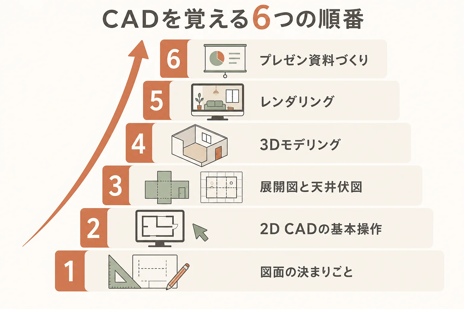 インテリアデザイナーがCADを覚える順番を、図面の決まりごと・2D CAD・図面の描き分け・3Dモデリング・レンダリング・プレゼン資料の6段階で示した図解