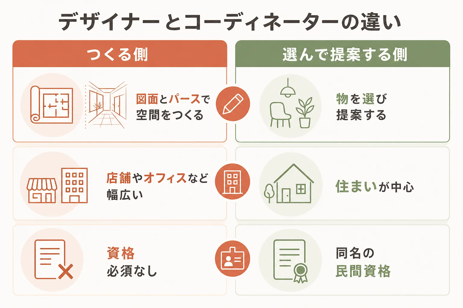 インテリアデザイナーとインテリアコーディネーターの違いを、役割・作るもの・勤め先・資格で比べた図解