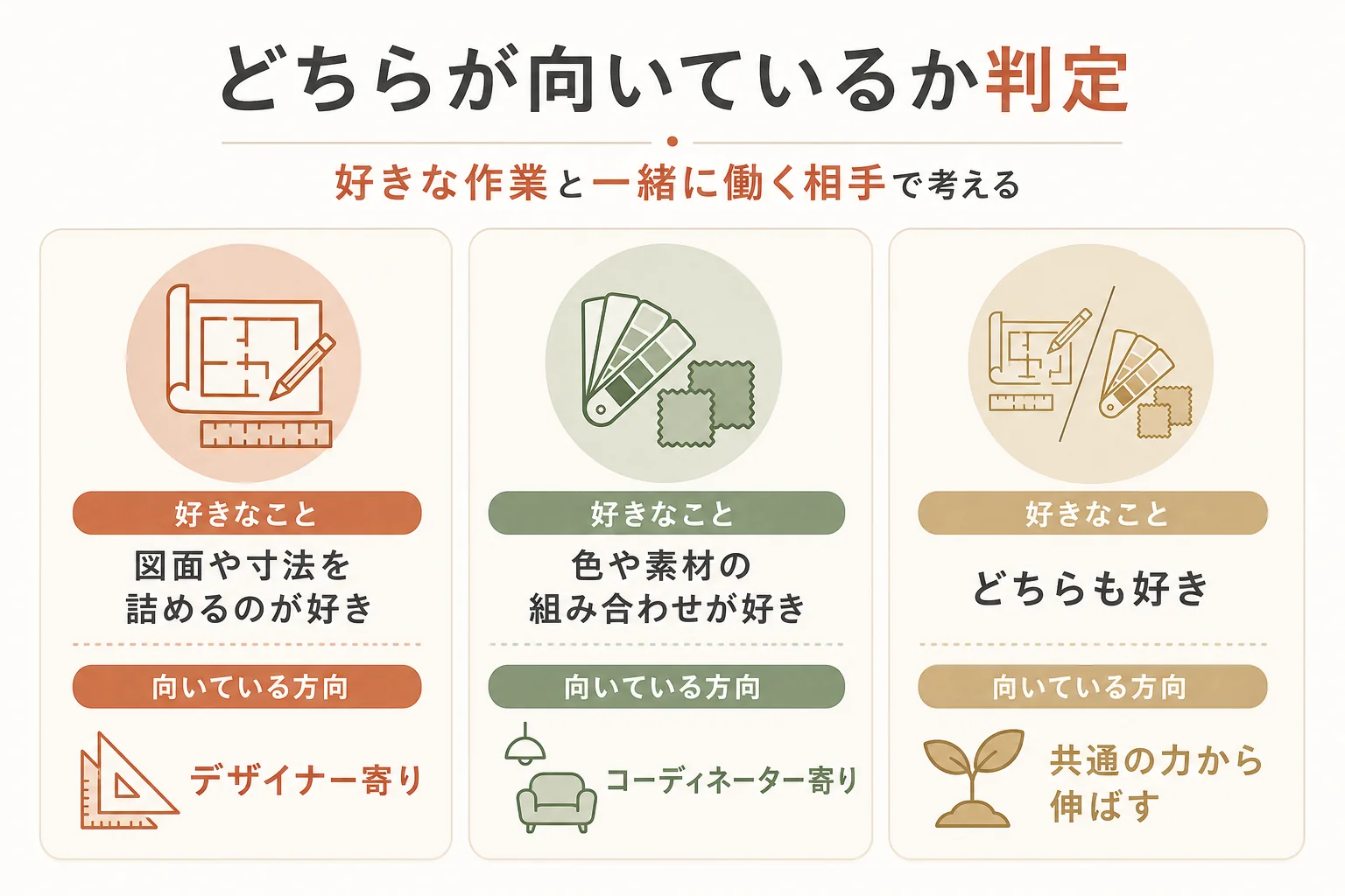 好きな作業や一緒に働きたい相手から、インテリアデザイナーとインテリアコーディネーターのどちらが向くかを判定する流れの図解
