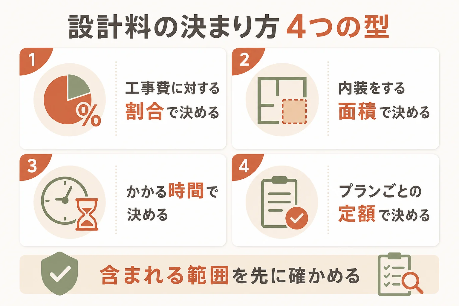 インテリアデザイナーの設計料の決まり方を、工事費の割合・面積・時間・定額の4つの型で示した図解