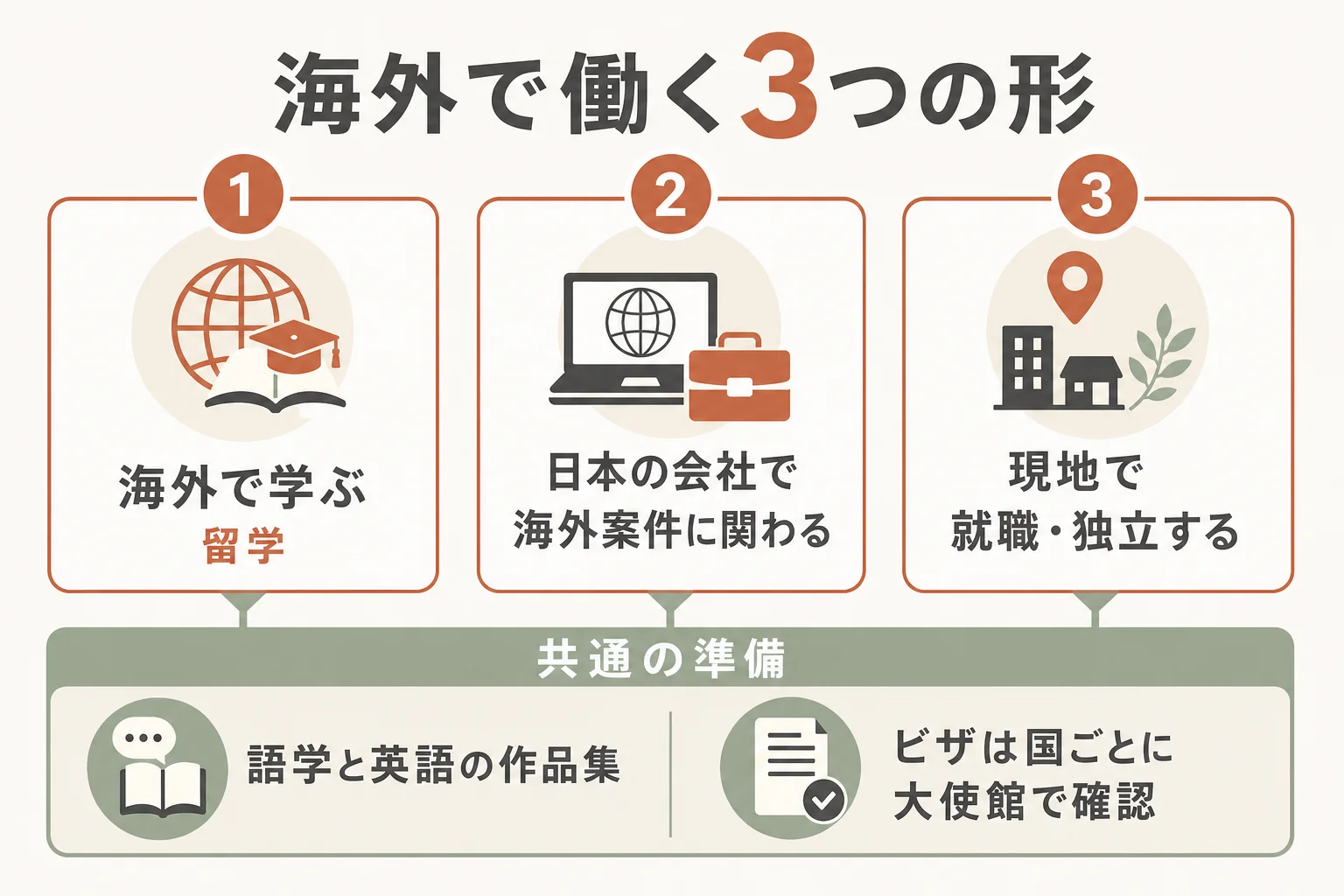 インテリアデザイナーが海外で働く3つの形を、留学・日本の会社の海外案件・現地での就職や独立で示した図解