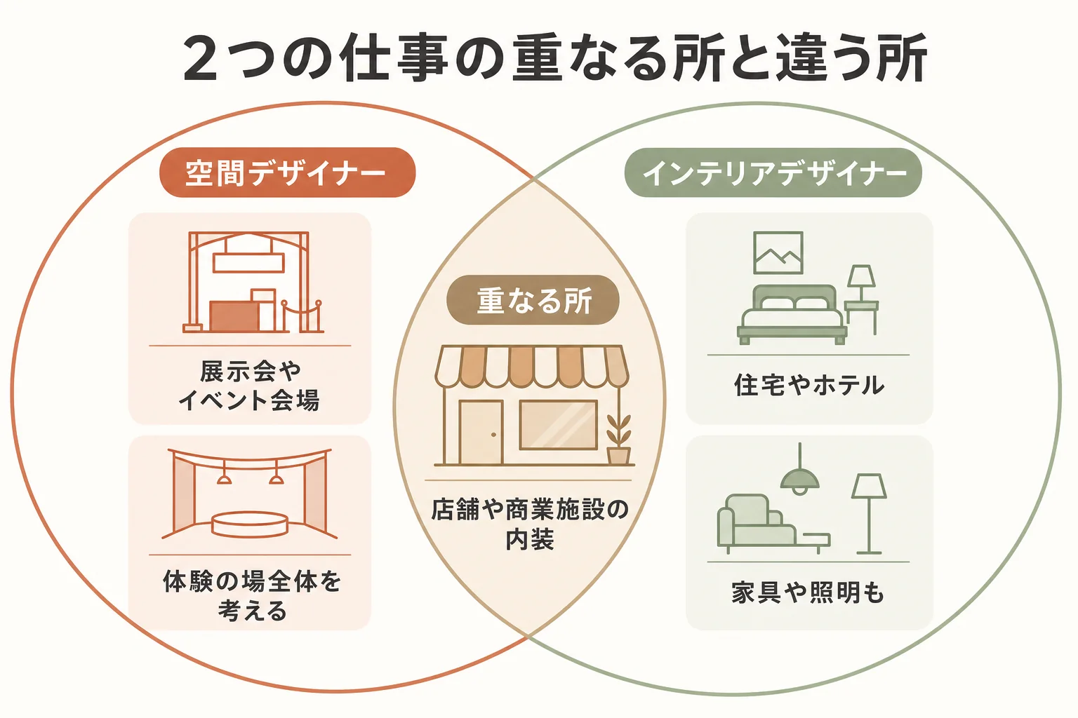 空間デザイナーとインテリアデザイナーの扱う範囲を、重なる所と違う所に分けて示した図解