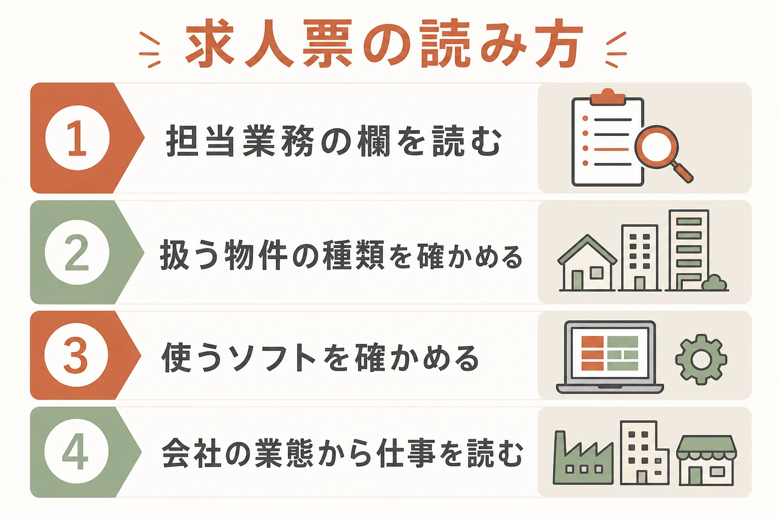 求人票で呼び方がゆれる時に、担当業務・扱う物件・使うソフト・業態の順で仕事を読み取る手順の図解