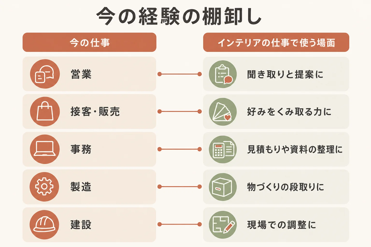営業・接客・事務・製造などの今の仕事の経験を、インテリアデザイナーの仕事で生かせる力に置き換える棚卸しの図解