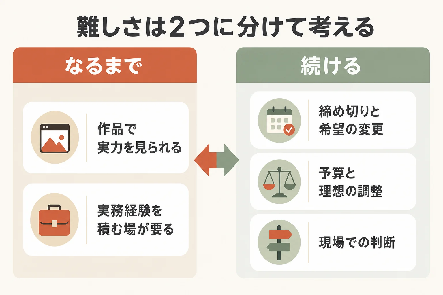インテリアデザイナーの難しさを、なるまでの難しさと続ける難しさに分け、それぞれの乗り越え方を示した図解