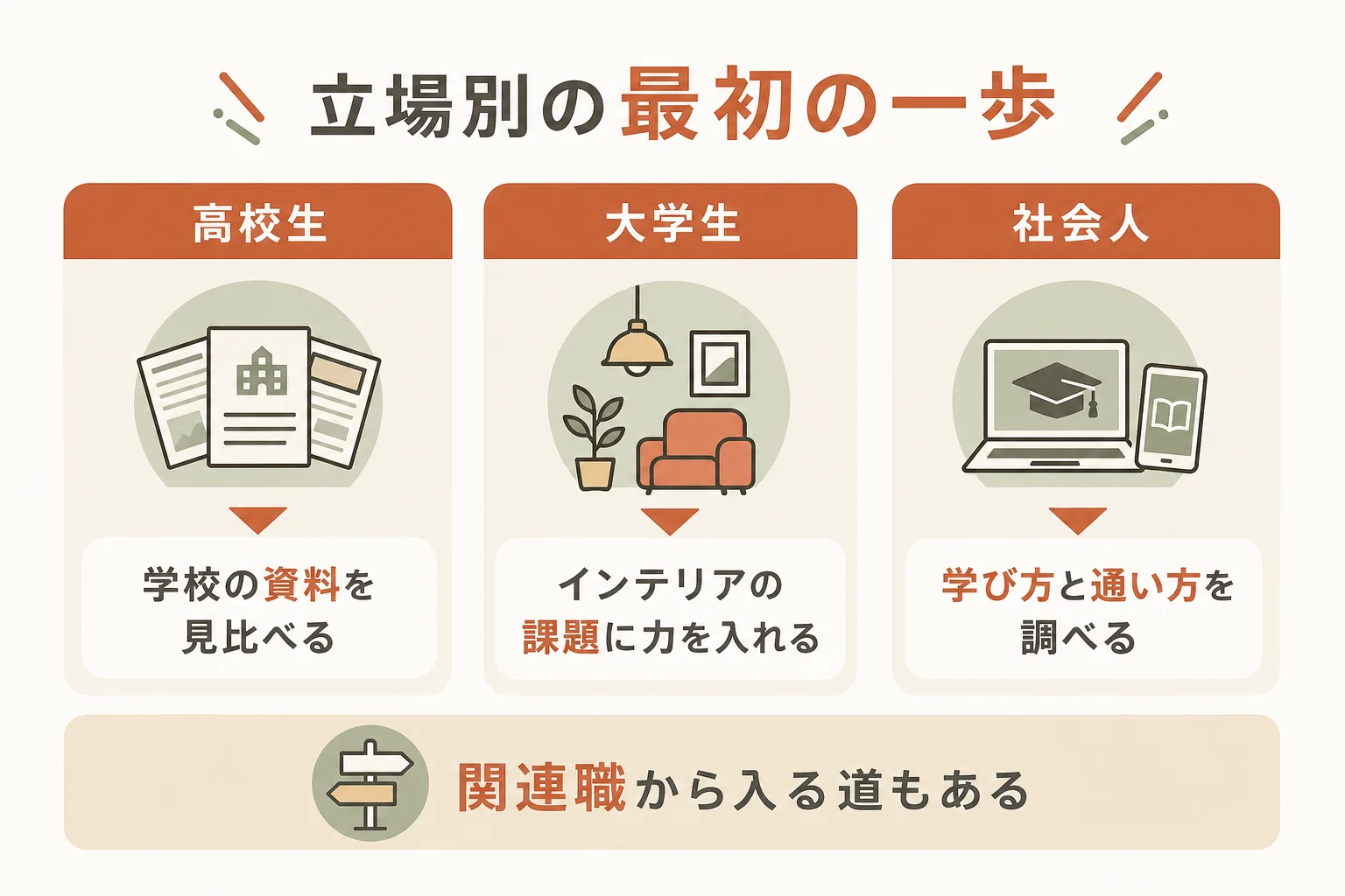 高校生・大学生・社会人の立場ごとに、インテリアデザイナーを目指す最初の一歩と次の段階を示した図解