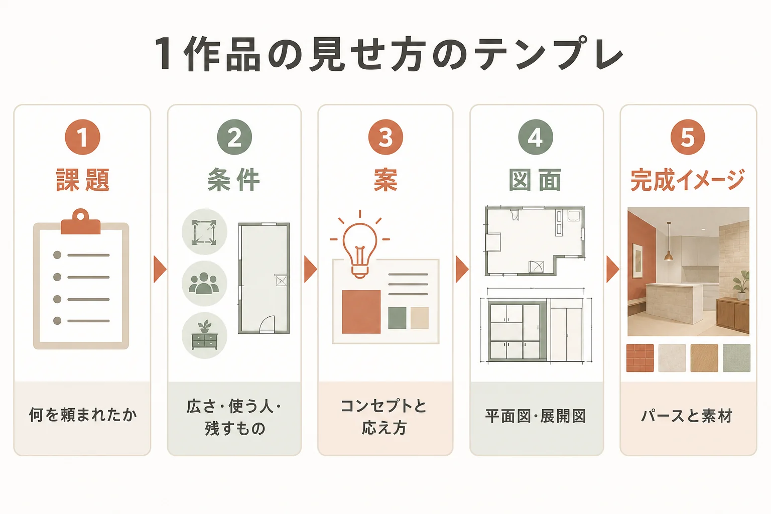 ポートフォリオの1作品を、課題・条件・案・図面・完成イメージの順で並べる流れを示した図解