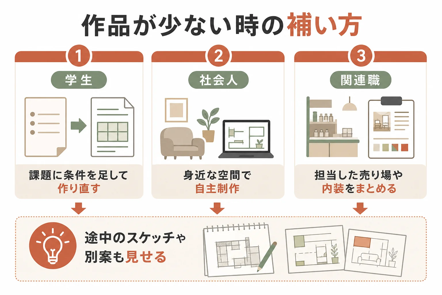 学生・社会人・関連職からの転職それぞれで、ポートフォリオの作品が少ない時の補い方を示した図解