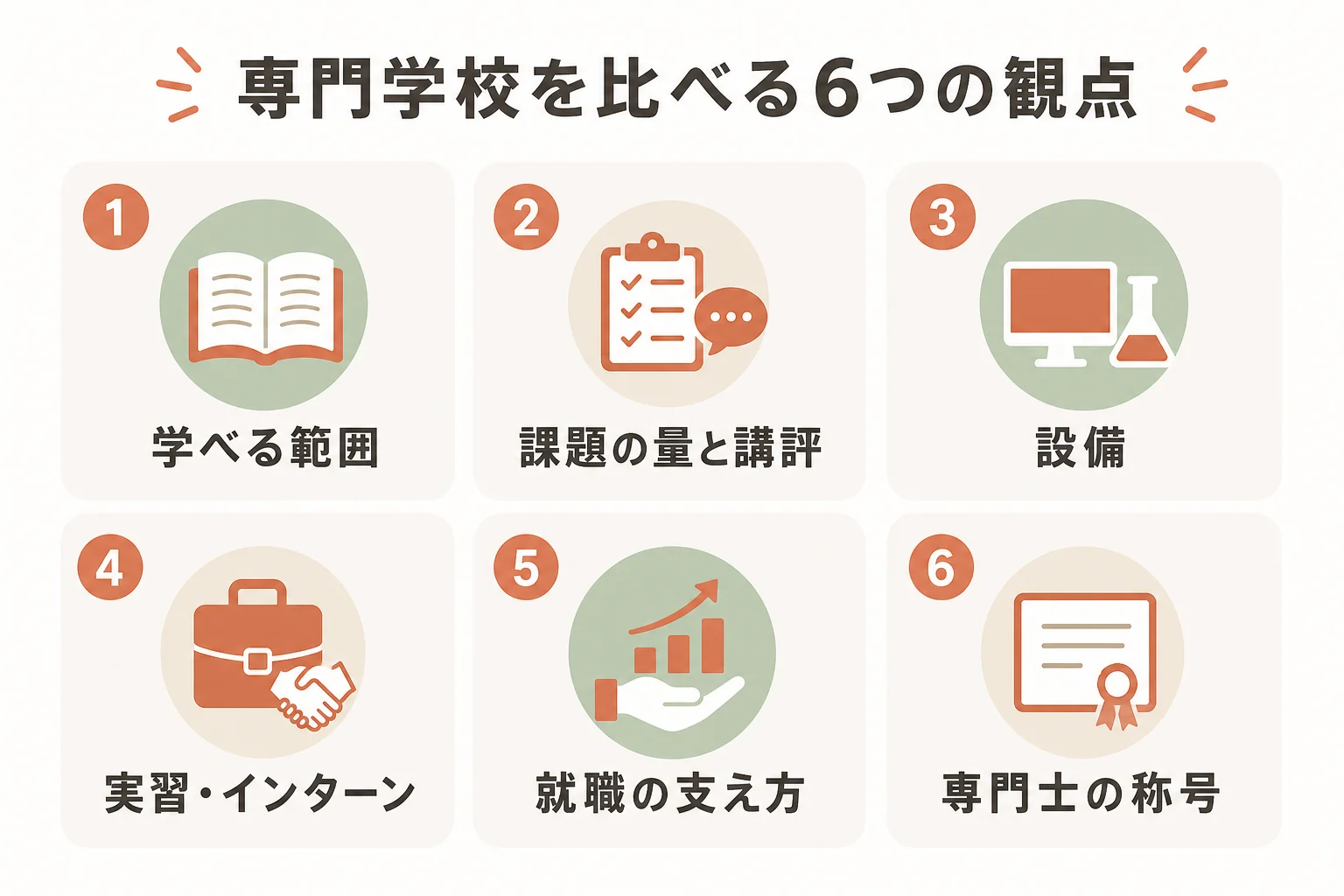インテリアデザイナーの専門学校を、学べる範囲・課題と講評・設備・実習・就職の支え・専門士の6つの観点で比べる図解