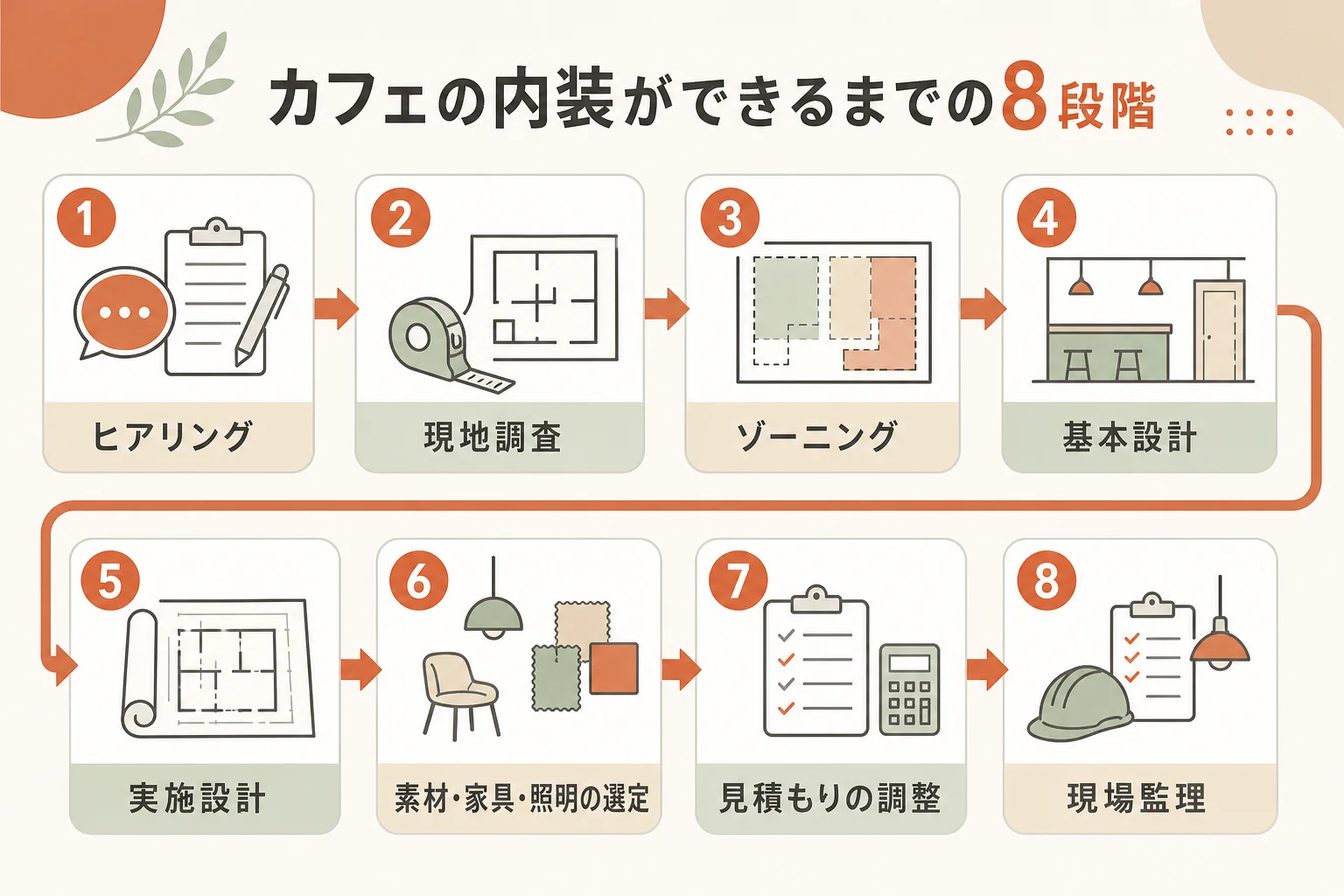 小さなカフェの内装を例に、ヒアリングから引き渡しまでの8段階の流れを示した図解