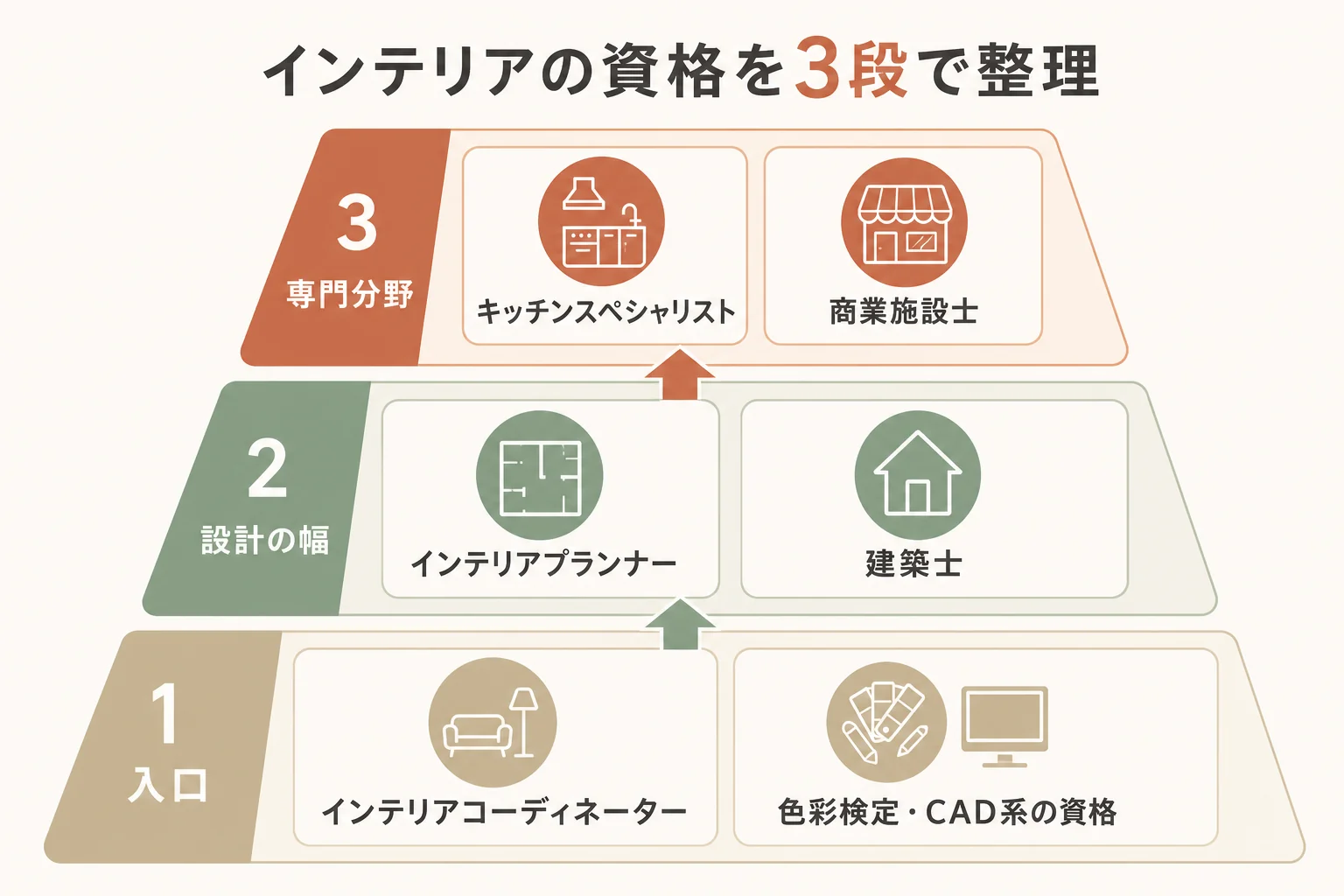 インテリアデザイナーに役立つ資格を、入口で役立つ資格・設計の幅を広げる資格・専門分野を持つ資格の3段に分けた図解