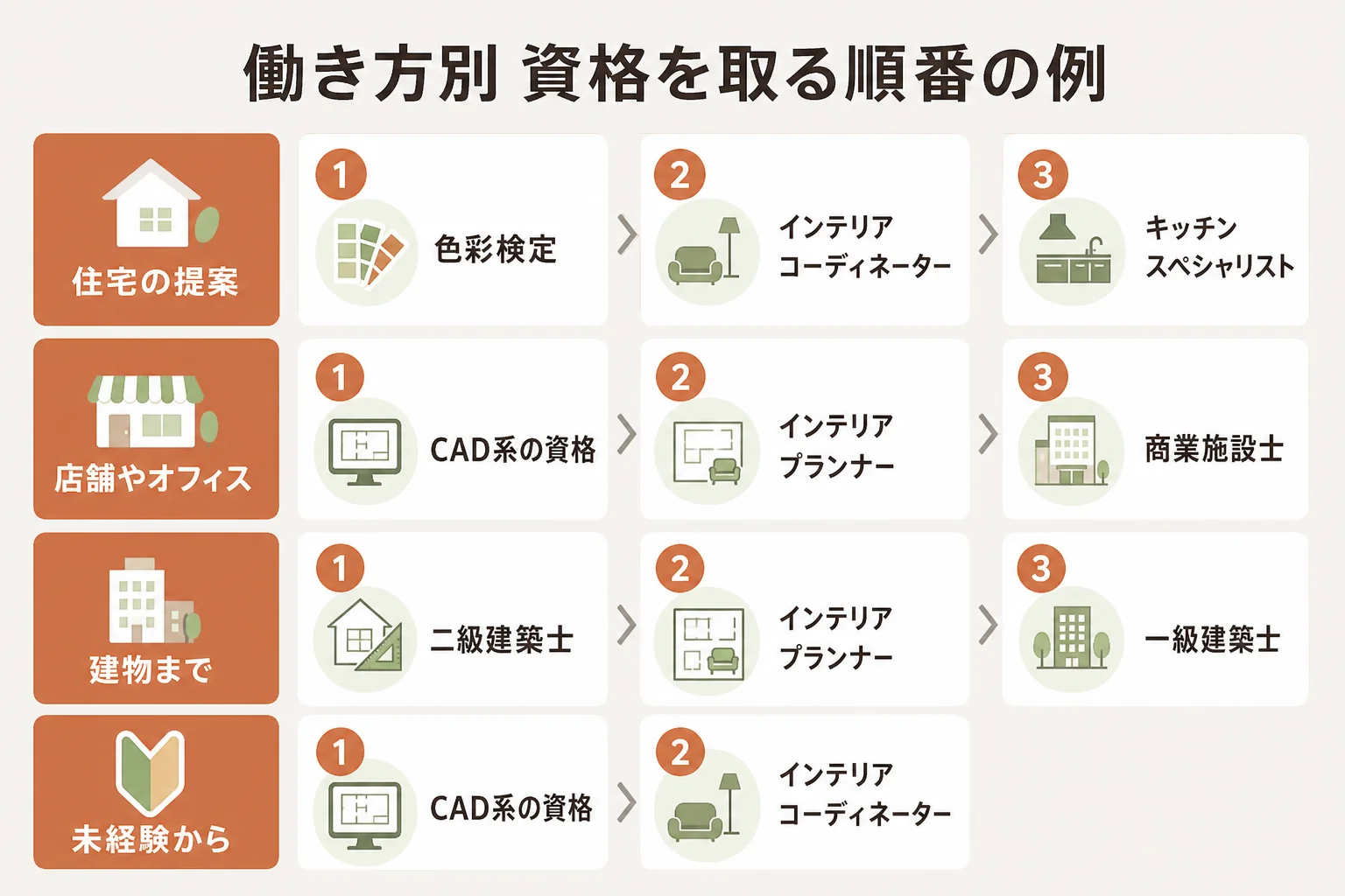 住宅の提案、店舗やオフィスの設計、建物まで手がける働き方ごとに、資格を取る順番の例を示した図解