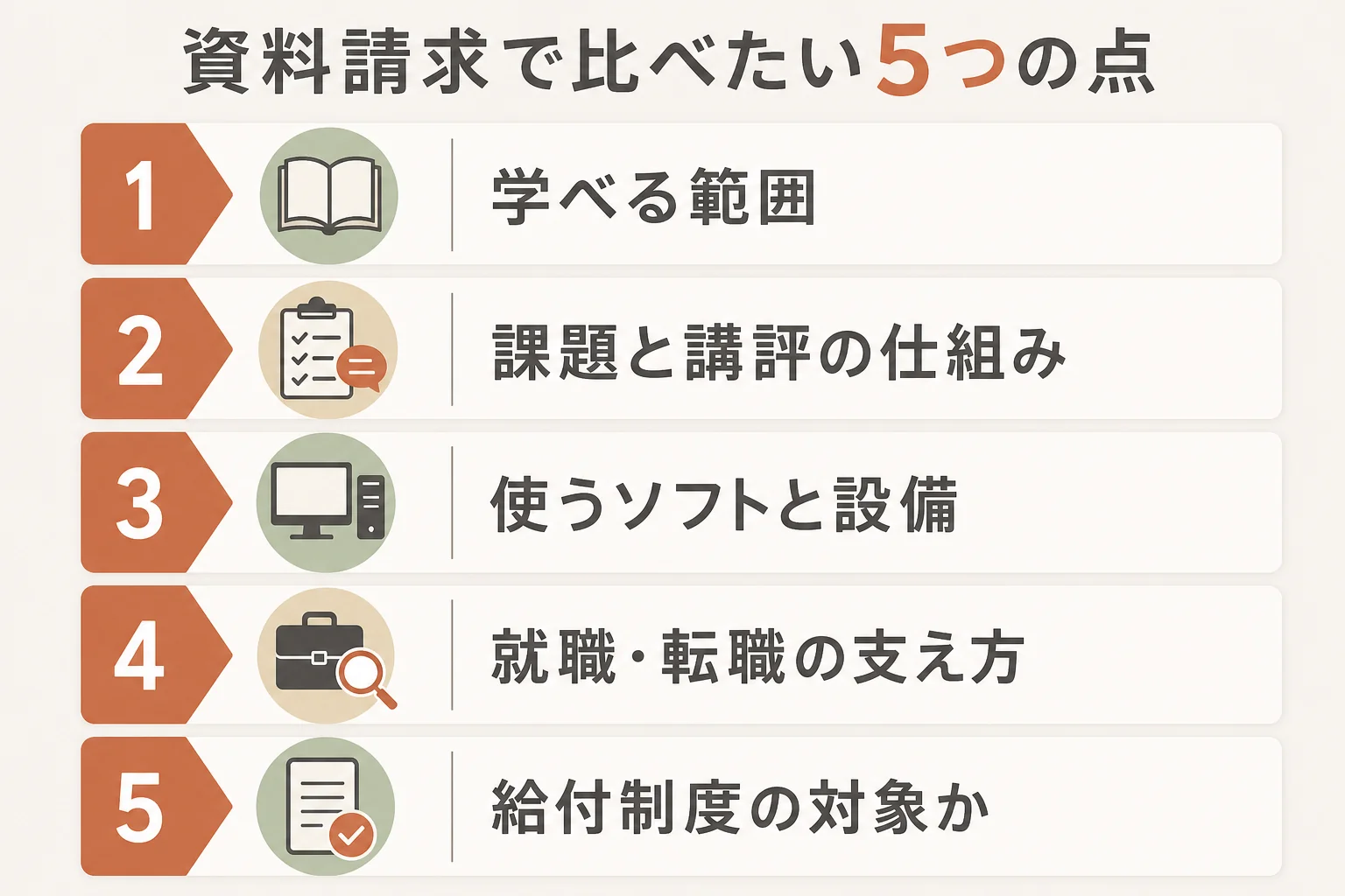資料請求で比べたい5つの点を、学べる範囲・講評・ソフト・就職支援・給付制度で示した図解