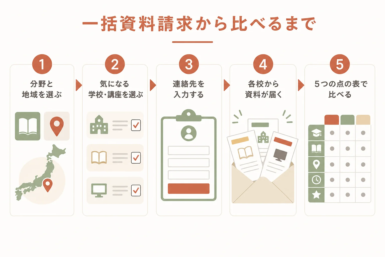 一括資料請求で分野と地域を選んでから、届いた資料を表で比べるまでの流れを示した図解