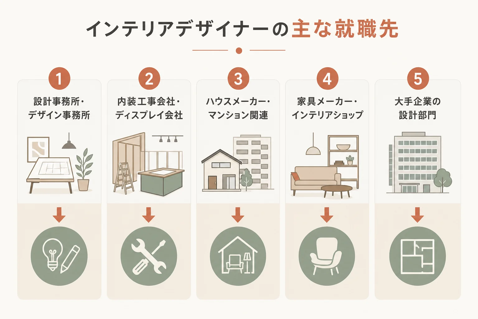 インテリアデザイナーの主な就職先を、事務所・工事会社・住宅関連・家具・大手の設計部門の5つの業態で示した図解