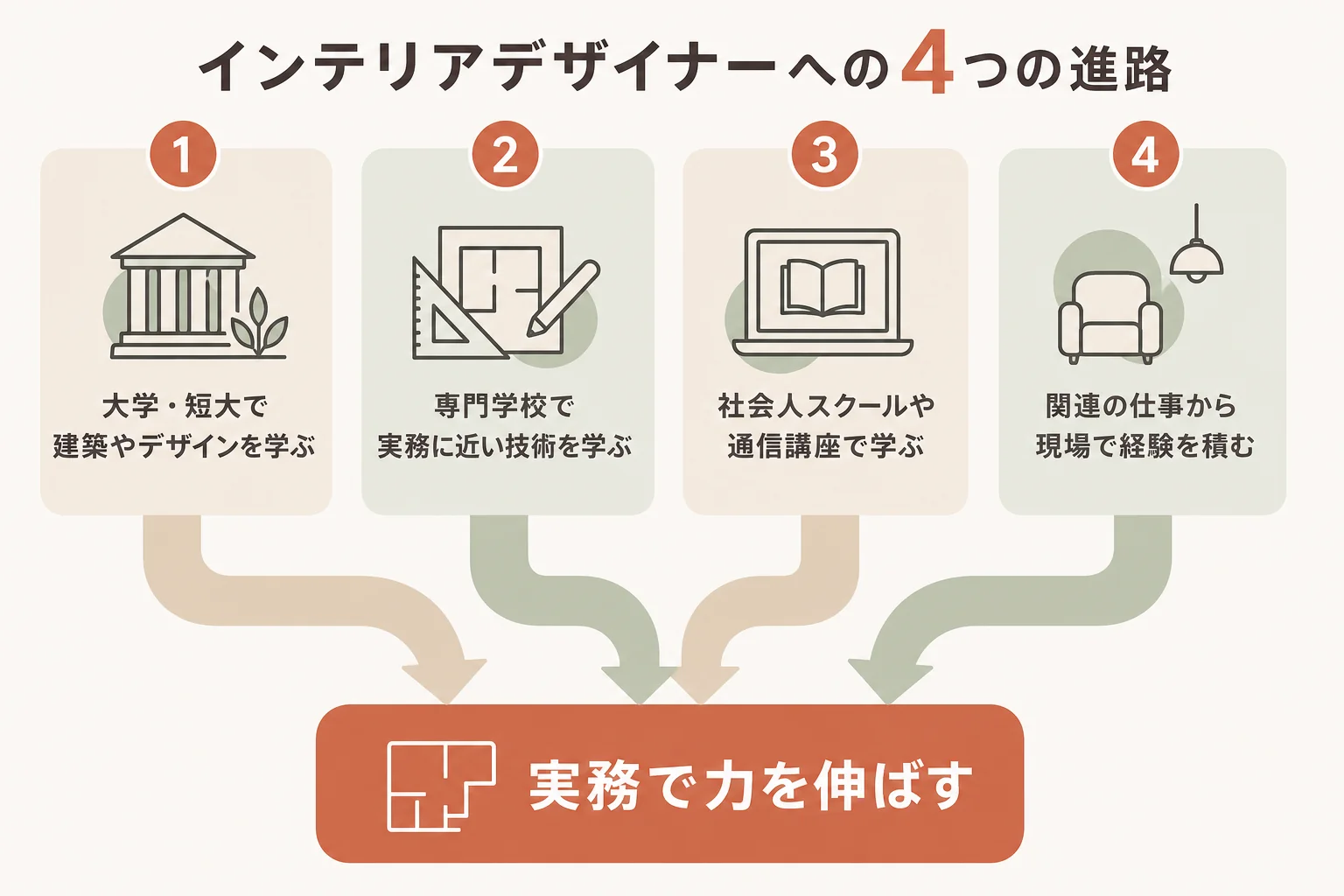 大学・短大、専門学校、社会人スクールや通信講座、関連の仕事からの4つの進路が実務経験に合流していく様子を示した図解