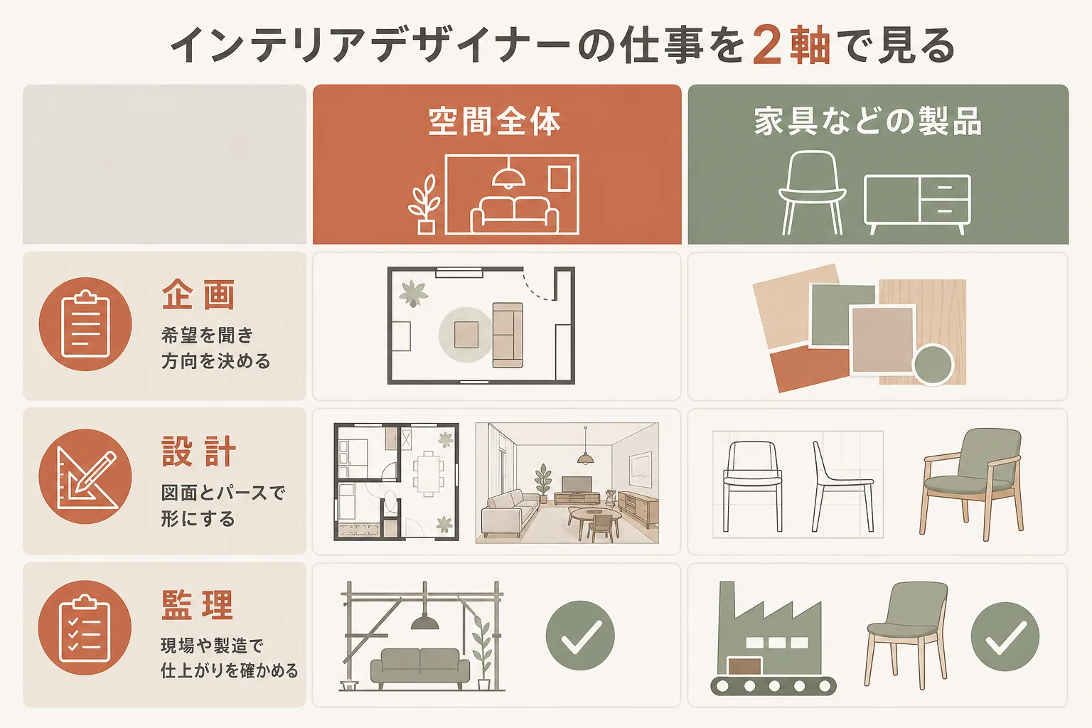 インテリアデザイナーの仕事を、扱う範囲(空間全体・製品)と関わる段階(企画・設計・監理)の2軸で分けた図解